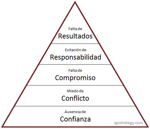 Las 5 disfunciones del equipo