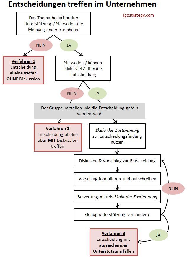 Entscheidungen treffen im Unternehmen Entscheidungen treffen im Unternehmen