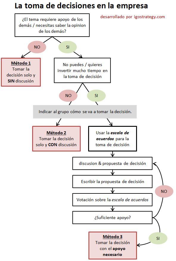 la toma de decisiones de la empresa - igostrategy la toma de decisiones de la empresa - igostrategy