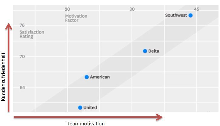 motivation versus ergebnisse