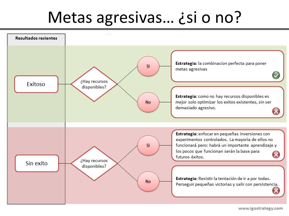 Metas agresivas - si o no