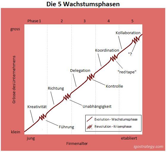 5 Wachstumsphasen des Unternehmens 5 Wachstumsphasen des Unternehmens