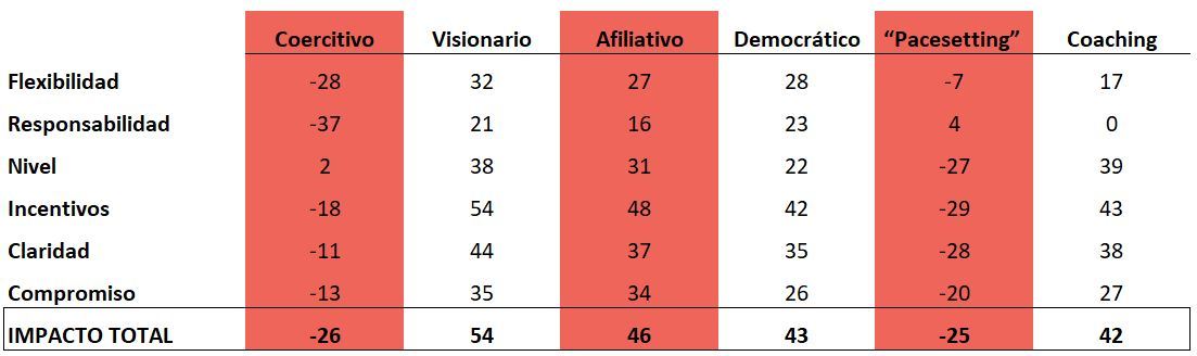 6 estilos de liderazgo - goleman