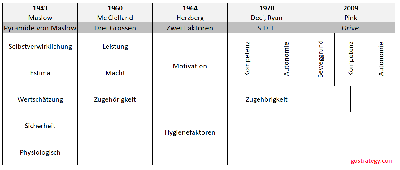 Theorie der Motivation - igostrategy Theorie der Motivation - igostrategy