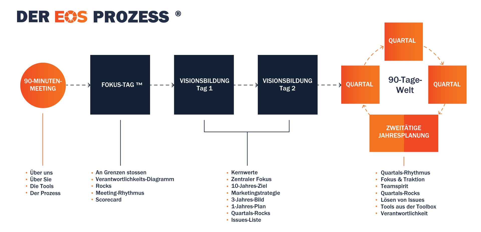 Der EOS-Prozess Der EOS-Prozess